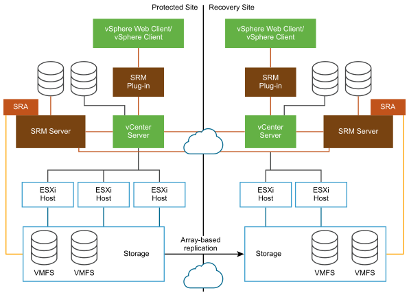 Site Recovery Manager architecture with array-based replication.