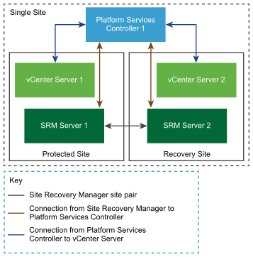 Site Recovery Manager in a single site topology with a shared Platform Services Controller