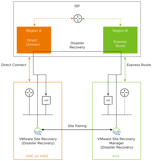 Diagram showing the network connectivity between VMware Site Recovery on VMware Cloud on AWS and Site Recovery Manager on Azure VMware Solution.