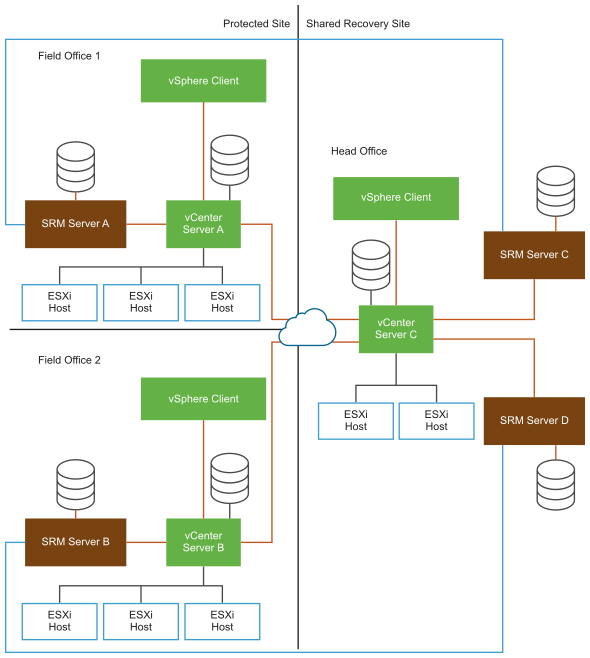 Architecture of SRM in a Shared Recovery Site Configuration