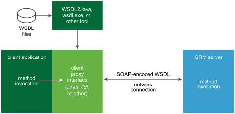 WSDL programming components