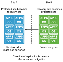 SRM Reprotect Process