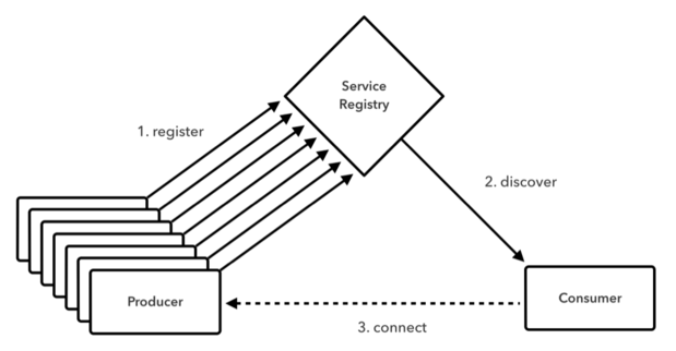 Producers connected to Consumer via Service Registry