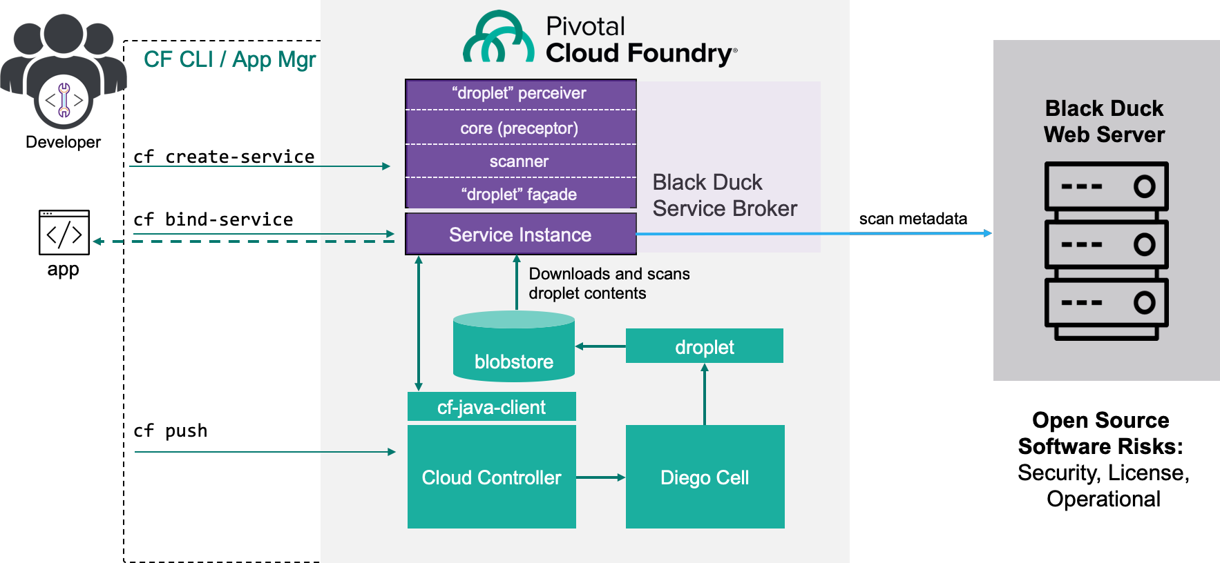 alt-text=Synopsys Black Duck Service Broker Architecture