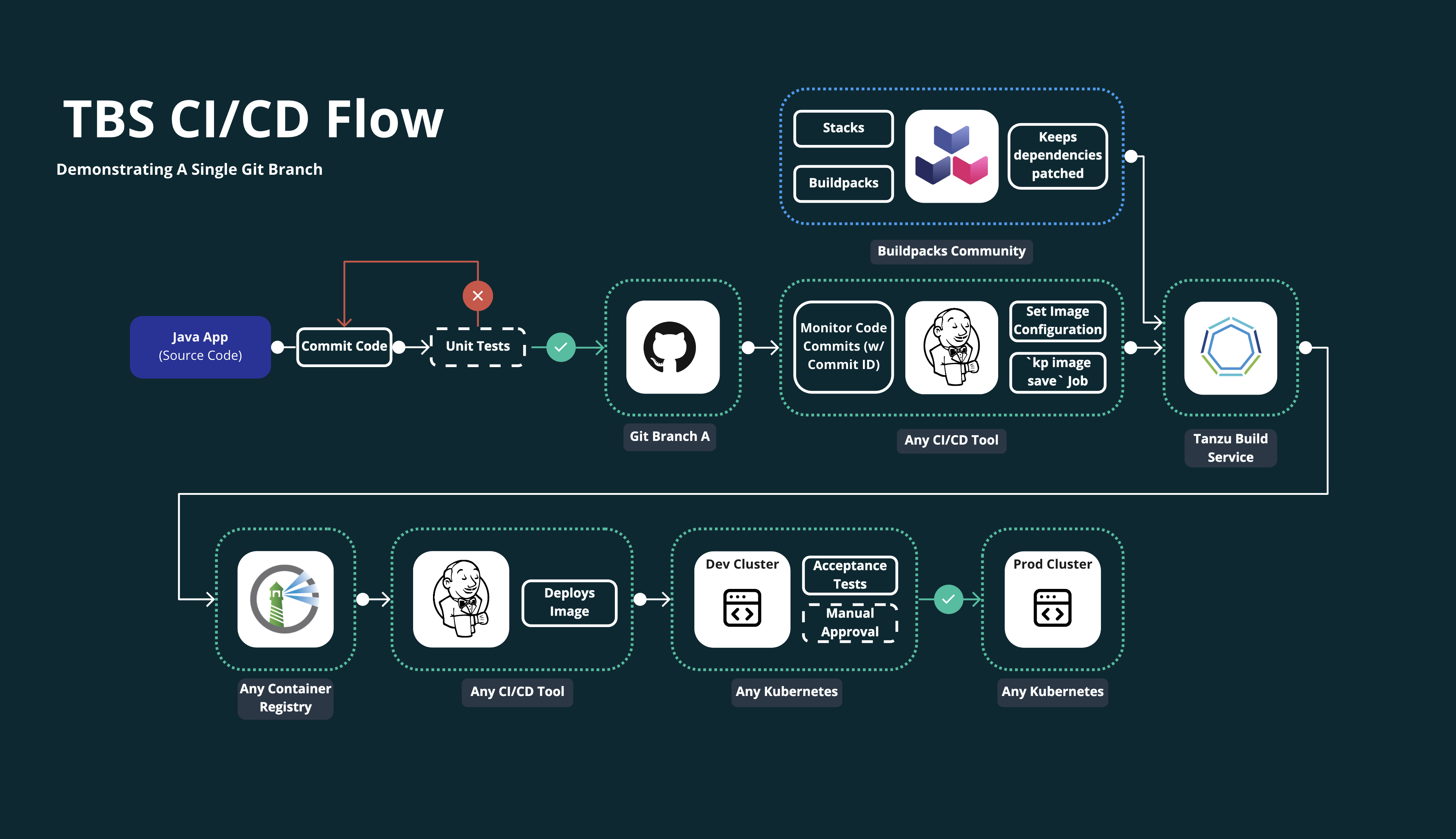 Diagram of an example CI workflow. This topic describes this example in full.