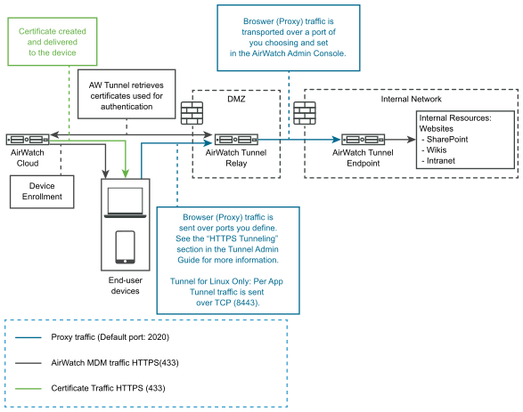 The Relay-Endpoint deployment for VMwareTunnel in SaaS environments is graphically represented.