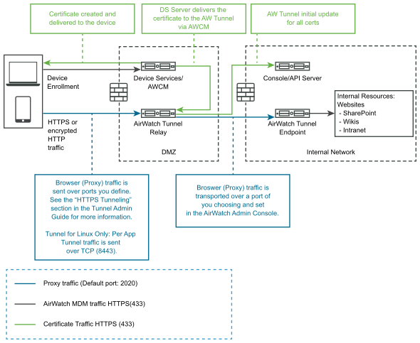 The Relay-Endpoint deployment for VMware Tunnel in on-premises environments is graphically represented.