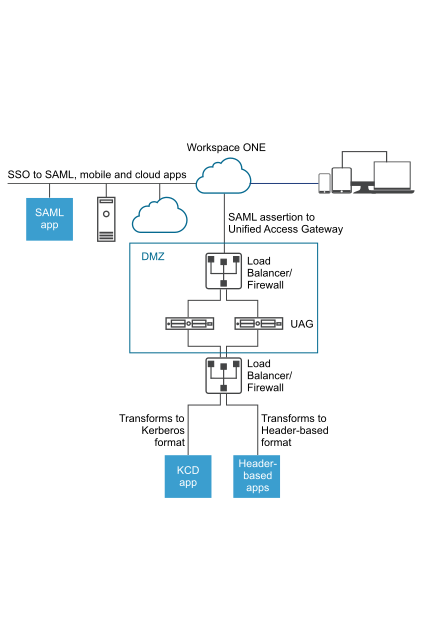 UAG deployed in Identity Bridging mode to provide secure access to legacy applications by converting modern SAML Auth to Kerberos format. 