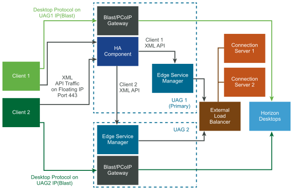 UAG supports deployment in a HA configuration where in a cluster of UAGs automatically load balance incoming requests