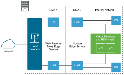 Multiple Unified Access Gateway Appliances for Scale and High Availability