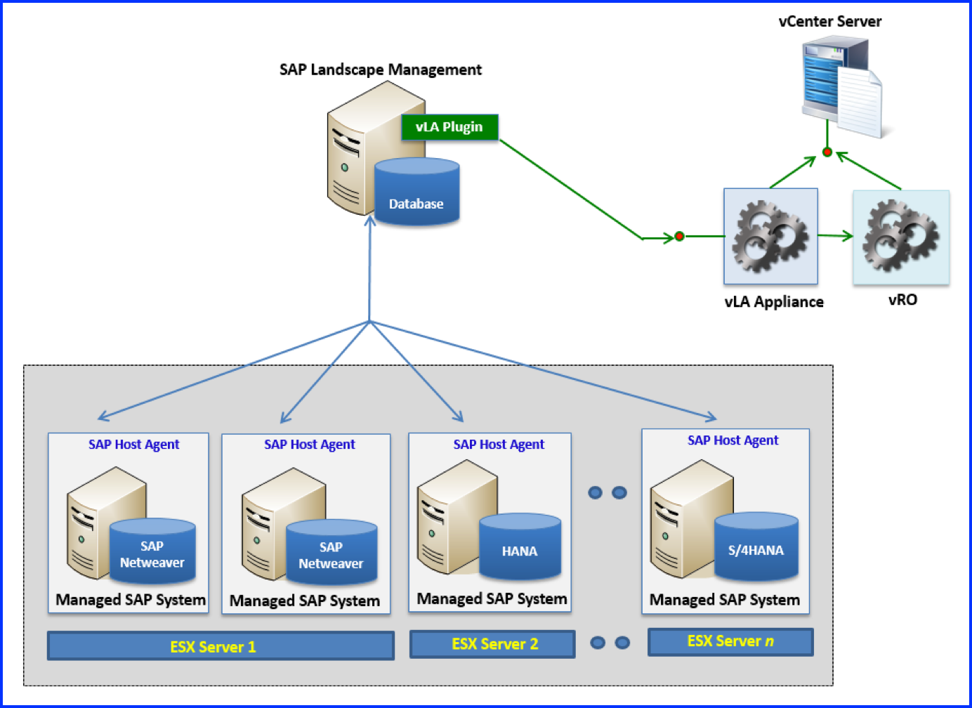 Ландшафт системы SAP. SAP архитектура. Автоматизированная система SAP. SAP сервер приложений.