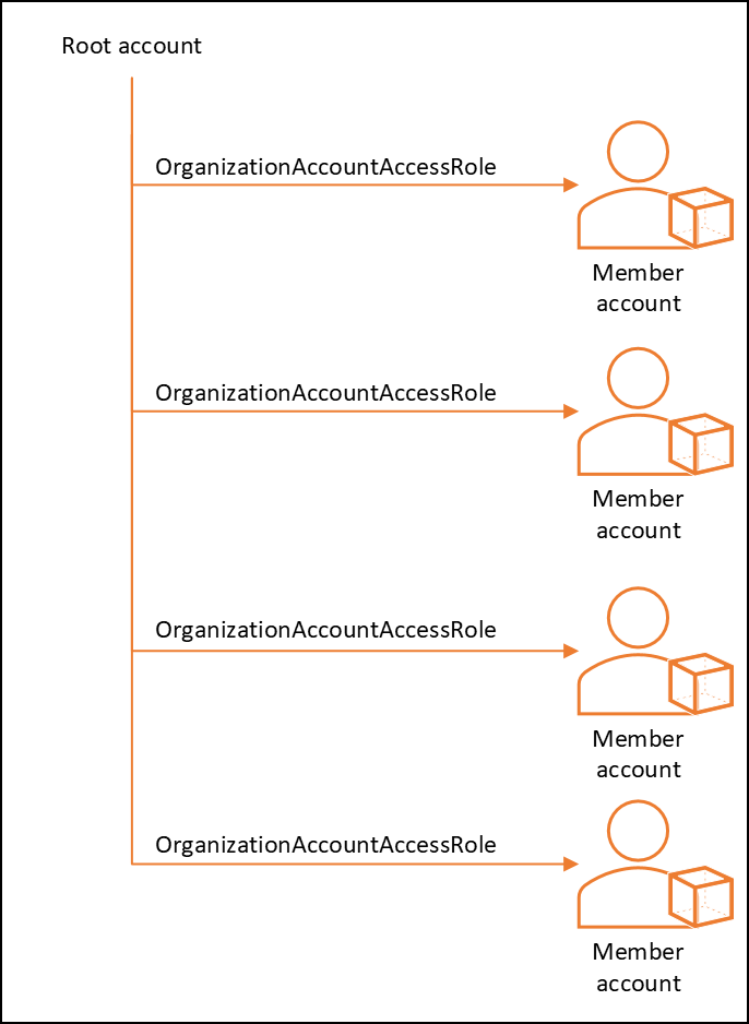 AWS organization diagram where root account accesses member accounts through the OrganizationAccountAccess role