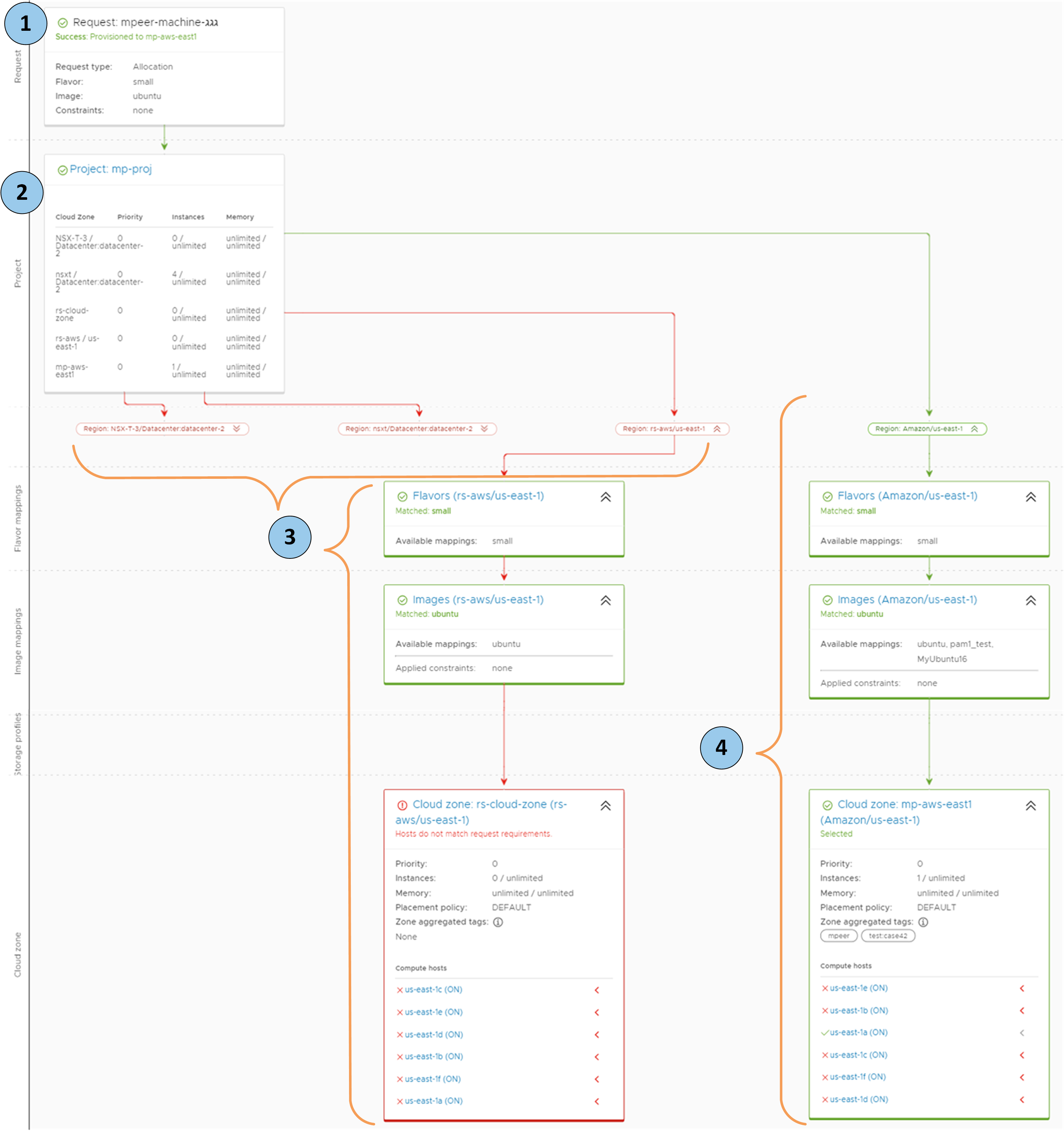 How are projects processed at deployment time.