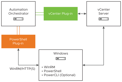 The relations between the different components of the PowerShell plug-in.