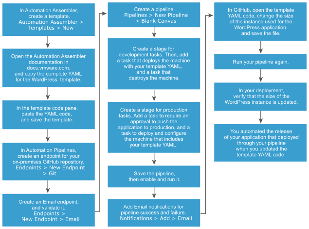 The workflow helps you navigate the process that automates the release of an application that you deploy from a YAML cloud template.