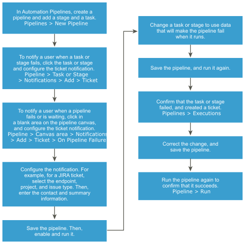 This workflow shows you how to track pipeline trends and key performance indicators in Automation Pipelines.