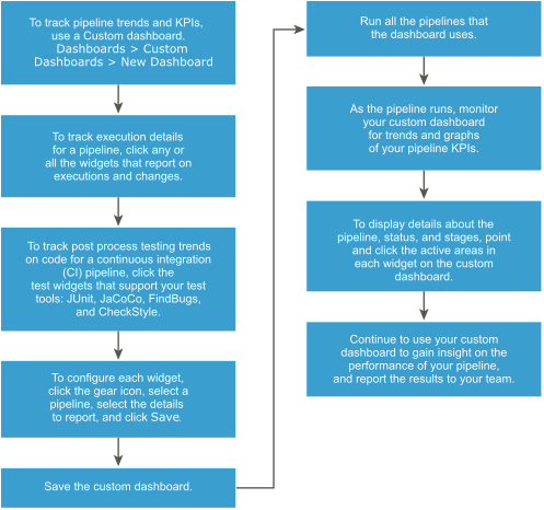 Workflow to track pipeline trends and KPIs.