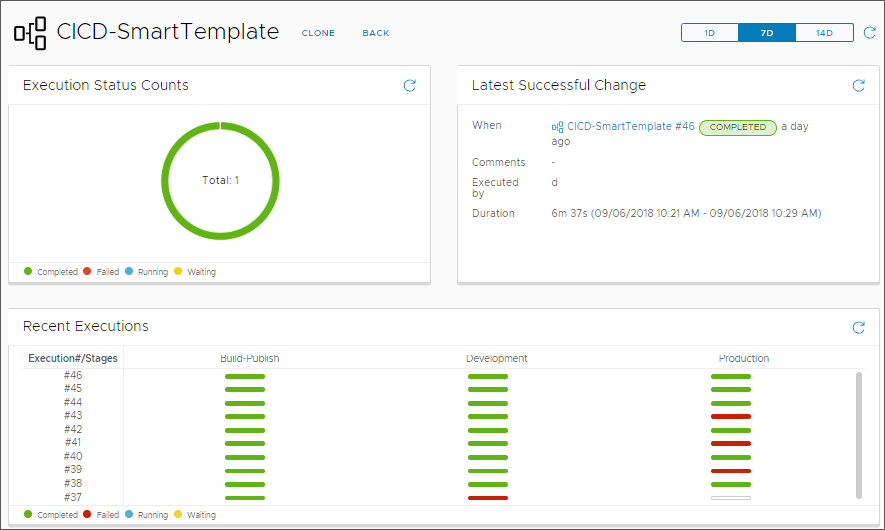 Pipeline dashboards can display many details about the pipeline runs, such as how many times the pipeline ran, details about successful changes, top failed stages and tasks, and more.