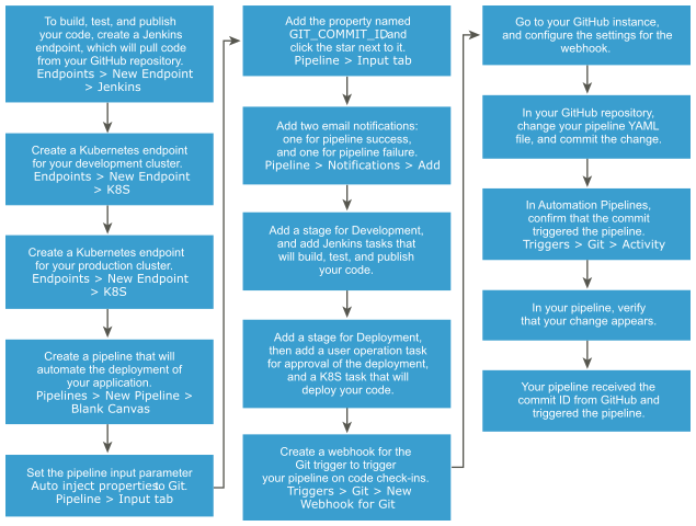 The workflow helps you navigate the process that releases an application to a Kubernetes cluster.