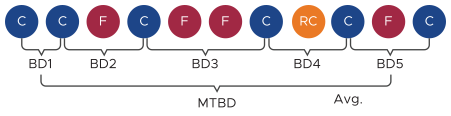 Diagram showing between delivery (BD) elapsed times and how Mean Time Bewteen Deliveries (MTBD) is averaged.