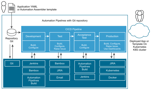 A pipeline continuously integrates and delivers applications from the code in the development repository, through build tests, acceptance tests, and deployed to production.