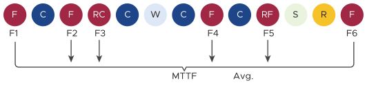 Diagram showing failure (F) points and how Mean Time To Failure (MTTF) is averaged.