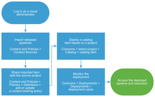 Workflow diagram for importing and deploying Code Stream pipelines.