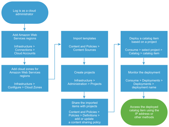 Workflow diagram for importing and deploying CloudFormation templates.