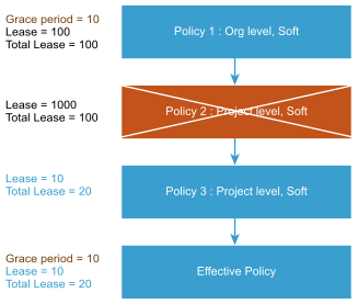 Example of how ranked policies are processed and merged.