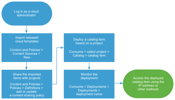 Workflow diagram for importing and deploying Automation Assembler templates.