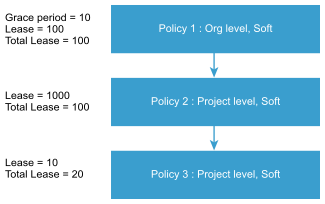 Example of how lease policies are ranked.