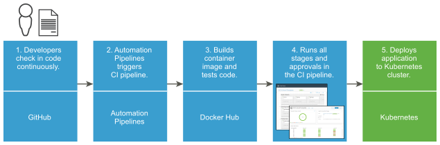 The workflow from a code check-in to a deployed application on a Kubernetes cluster can use GitHub, Automation Pipelines, Docker Hub, the trigger for Git, and Kubernetes.