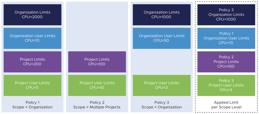 Example of how multiple resource quota policies are applied at different scope levels.