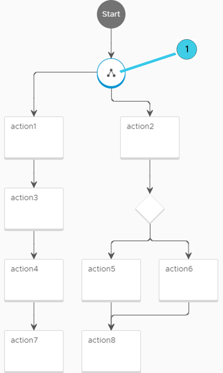 The forking action flow allows for actions to follow split pathways.