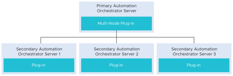 Multi-Node plug-in schema, displaying how a primary Automation Orchestrator server interacts with three secondary servers.