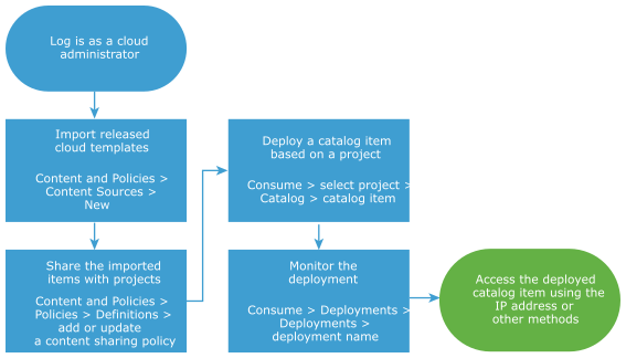 Workflow diagram for importing and deploying Automation Assembler templates.