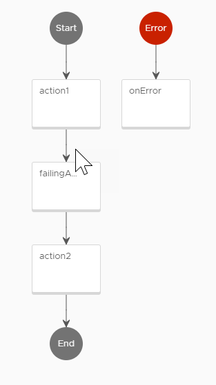 The error handler element is triggered when an error occurs in your action flow.