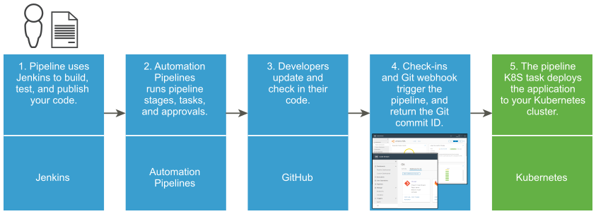 The workflow that deploys an application to a Kubernetes cluster uses Jenkins, Automation Pipelines, GitHub, the trigger for Git, and Kubernetes.