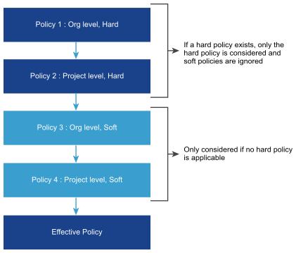 Ranking order diagram for policy processing
