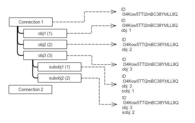 Relations between several layers of objects and their corresponding IDs.