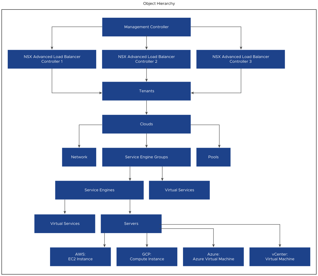 Object Hierarchy for the vRealize Operations Management Pack for NSX Advanced Load Balancer