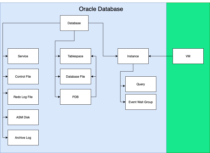 Oracle Database Relationships Diagram