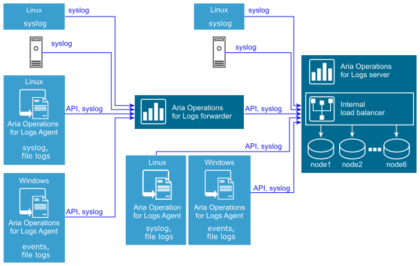 Elements in an agent deployment configuration.