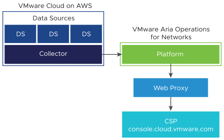 A graphical illustration of the VMware Cloud (VMC) on AWS where the on-premises Platform uses web proxy to connect to the CSP.