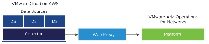 A graphical illustration of VMware Cloud (VMC) on AWS where the collector uses web proxy to connect to the on-premise Platform.