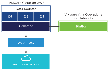 A graphical illustration of VMware Cloud (VMC) on AWS where the Collector uses the web proxy to connect to vmc.vmware.com.