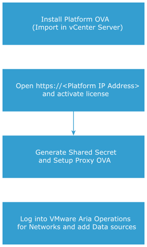 A flowchart illustrating the steps to install VMware Aria Operations for Networks.