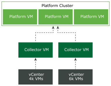 A flow chart shows architecture of collector VMs and platform VMs relationship.