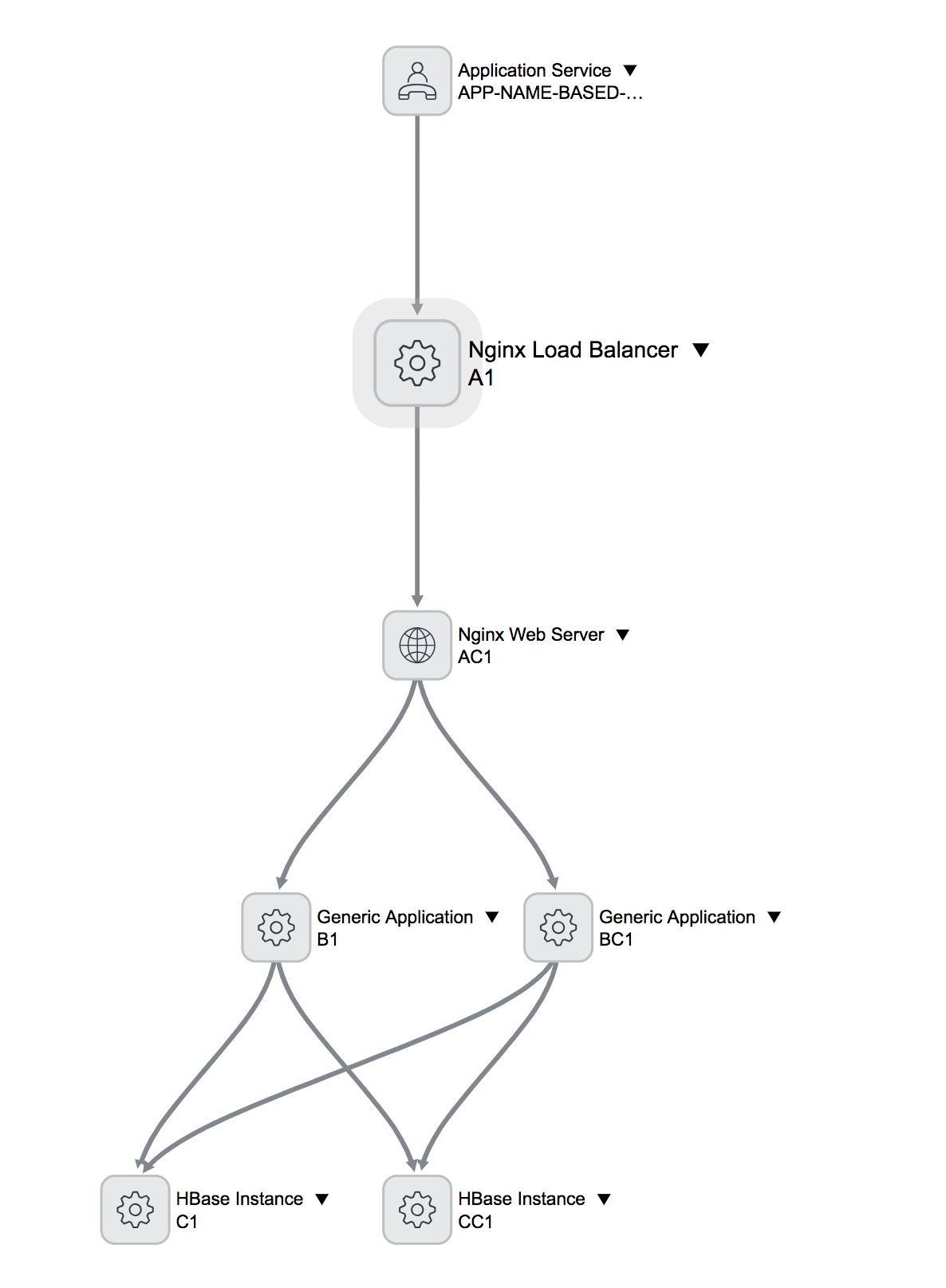 A graphical illustration describing the topology of a customized CMDB configuration file.