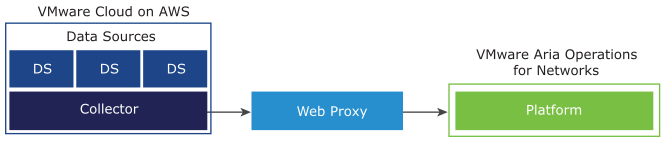 A graphical illustration of VMware Cloud (VMC) on AWS where the collector uses web proxy to connect to the on-premise Platform.